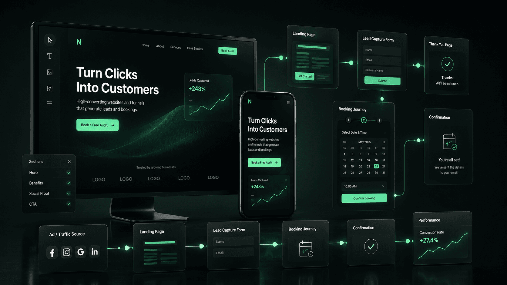 Website and funnel design dashboard showing landing page, lead capture form, booking journey, and performance panels.
